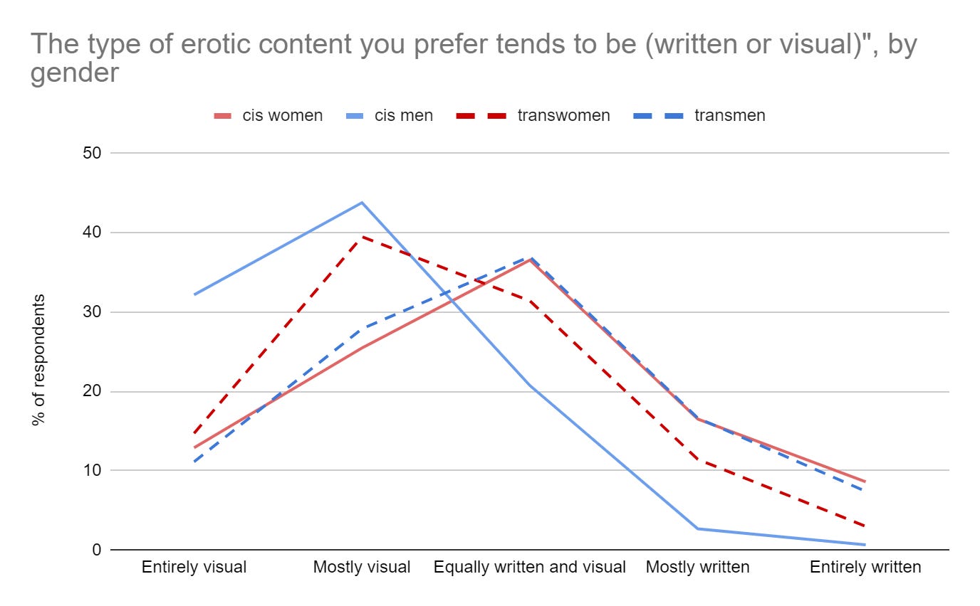 Image de&nbsp;: Graphique provenant d'un sondage de la prostituée-blogueuse Aella (2023), a priori plutôt représentatif de la population jeune (Aella, 2022).