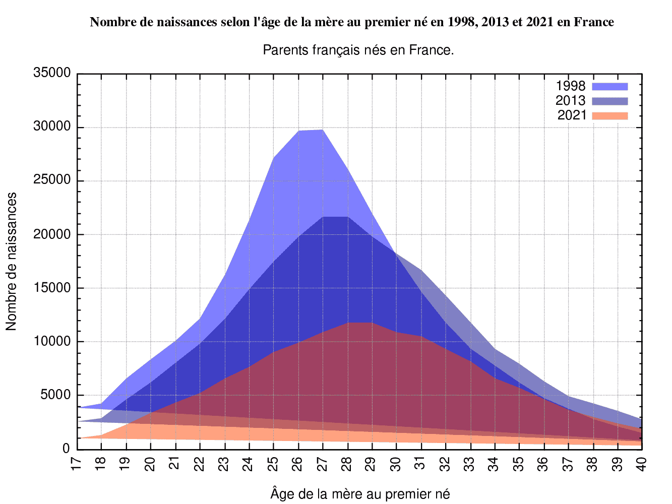 Chiffres INSEE. De toute évidence, la légère hausse de la fécondité dans la période 1998-2013 est en large part dûe à l'immigration.